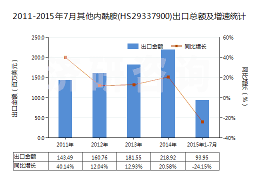 2011-2015年7月其他內(nèi)酰胺(HS29337900)出口總額及增速統(tǒng)計 2011-2015年7月其他內(nèi)酰胺(HS29337900)出口總額及增速統(tǒng)計